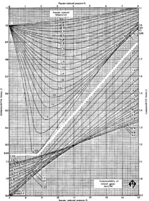 Gambar 2.5 Standard gas compressibility factor chart  Tabel 2.2 Physical constants untuk komponen penyusun gas alam 