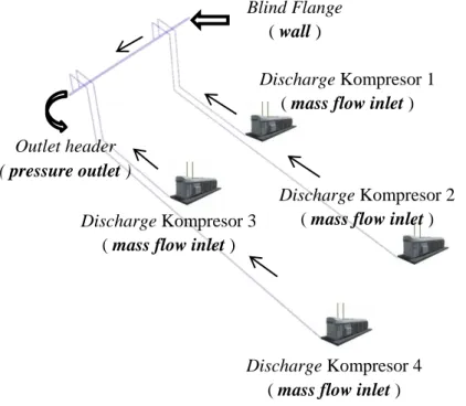 Gambar 3.3 Domain dan boundary conditions pada pipeline Discharge Kompresor 1 