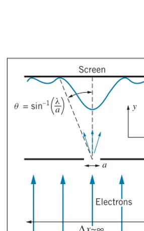 Figure 4.21. We know this experiment as single-slit diffraction, which produces