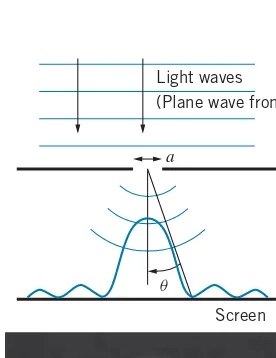 FIGURE 4.1Light waves (repre-sented as plane wave fronts) are inci-dent on a narrow slit of width a.Diffraction causes the waves to spreadafter passing through the slit, and theintensity varies along the screen