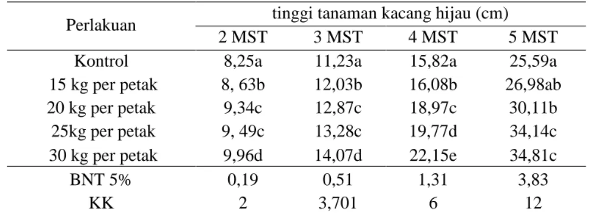 Tabel 3. Rata –rata tinggi tanaman  2 MST sampai dengan 5 MST  Perlakuan  tinggi tanaman kacang hijau (cm) 