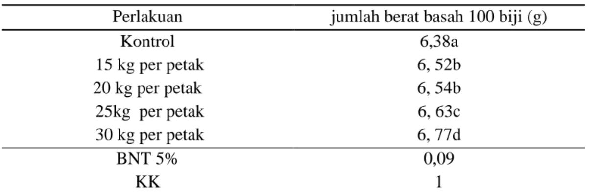 Tabel . 6 Rata –rata  berat basah 100 Biji (g) 