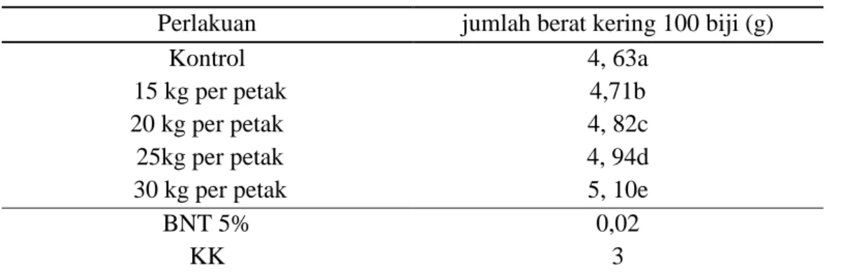 Tabel 7 . Rata –rata berat kering 100 biji (g) 