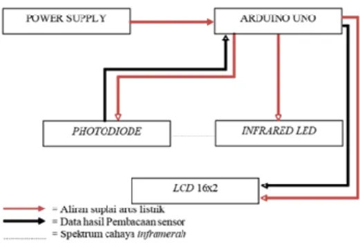 Gambar 1. Diagram Blok Alur Kerja 