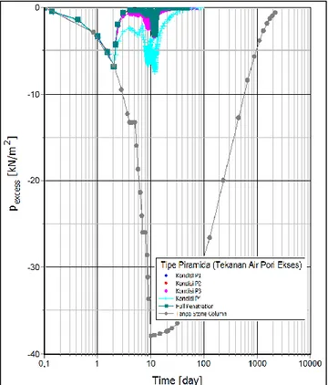 Gambar 9. Grafik tekanan air pori ekses tipe piramida dengan tanpa stone column. 