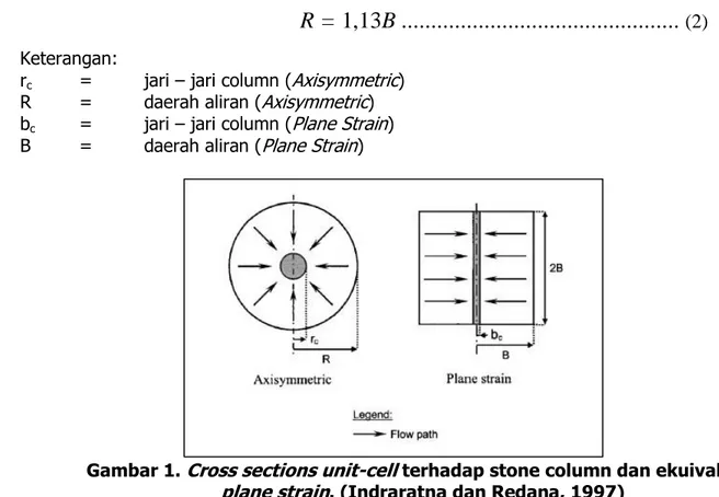 Gambar 1.  Cross sections unit-cell  terhadap stone column dan ekuivalensi  plane strain 