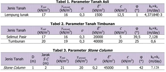 Tabel 1. Parameter Tanah Asli  Jenis Tanah  (kN/m    3 )  (kN/m       3 )  ʋ  E’ 