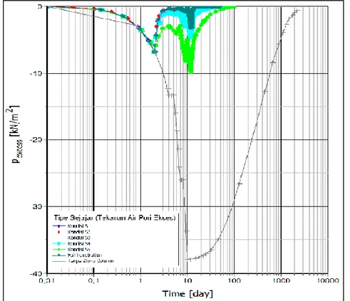 Gambar 4. Grafik tekanan air pori ekses tipe sejajar dengan tanpa  stone column . 