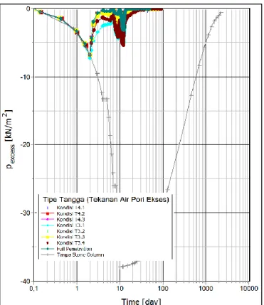 Gambar 7. Grafik tekanan air pori ekses tipe tangga dengan tanpa stone column. 