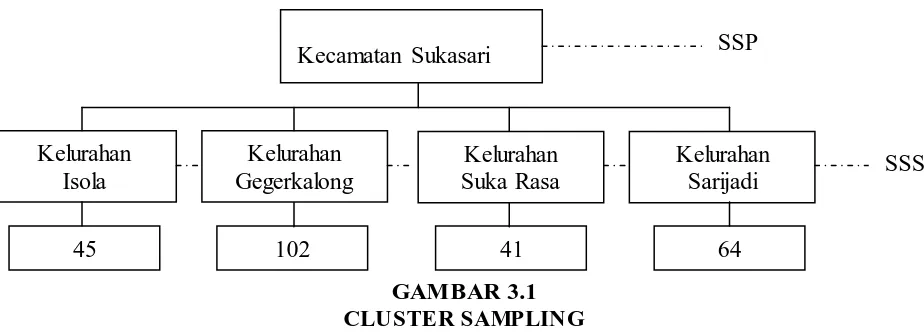 GAMBAR 3.1 CLUSTER SAMPLING