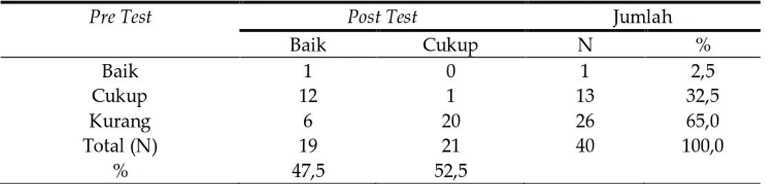 Tabel 2.  Tabulasi Silang Antara Pre Test dan Post Test 