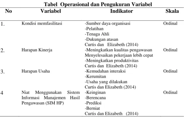 Tabel  Operasional dan Pengukuran Variabel 