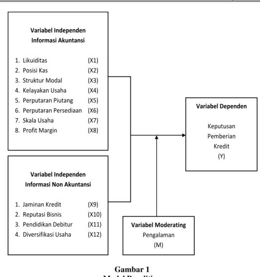 Gambar 1  Model Penelitian 