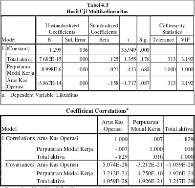 Tabel 4.3 Hasil Uji Multikolinearitas 