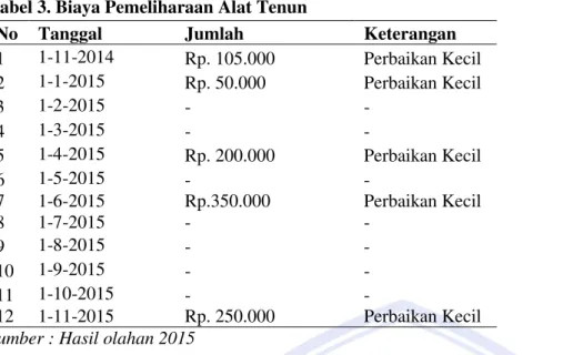 Tabel 3. Biaya Pemeliharaan Alat Tenun 