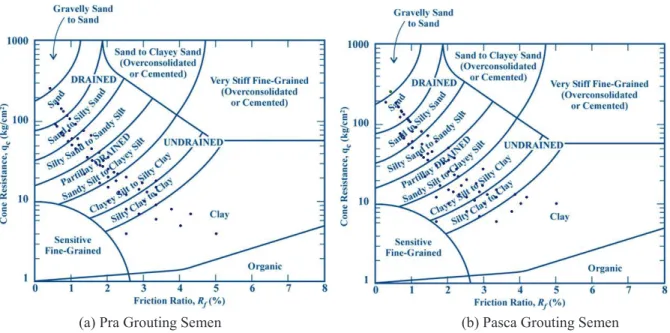 Gambar 6.  Ploting hasil sondir untuk kondisi pra dan pasca grouting semen pada grafik jenis perilaku  tanah oleh Robertson et al (1986)