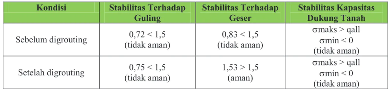 Tabel 1.Hasil analisis stabilitas eksternal talud. 