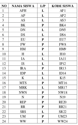 Tabel 4.1 Daftar Nama-nama Siswa Kelas VIII-A SMP Negeri 3 Dongko Trenggalek 