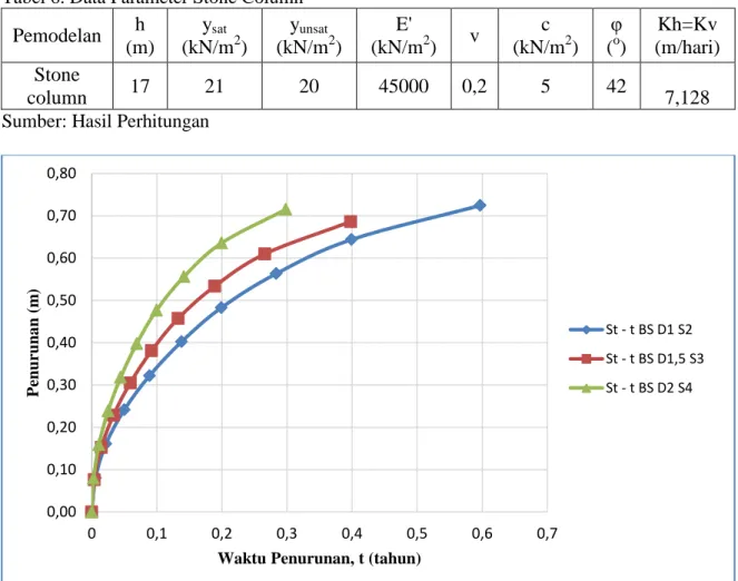 Tabel 6. Data Parameter Stone Column  Pemodelan  h  (m)  y sat (kN/m 2 )  y unsat(kN/m 2 )  E'  (kN/m 2 )  v  c  (kN/m 2 )  φ (o )  Kh=Kv  (m/hari)  Stone  column  17  21  20  45000  0,2  5  42  7,128  Sumber: Hasil Perhitungan 