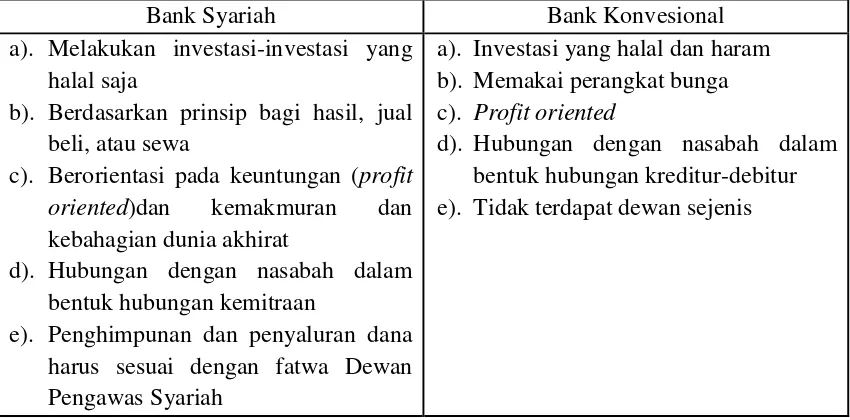 Tabel 2.2 Perbandingan Bank Syariah dengan Bank Konvensional 