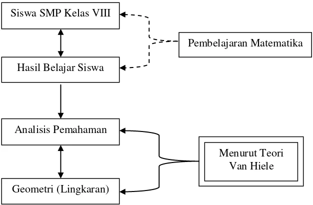 Gambar 2.4 Kerangka Berpikir 