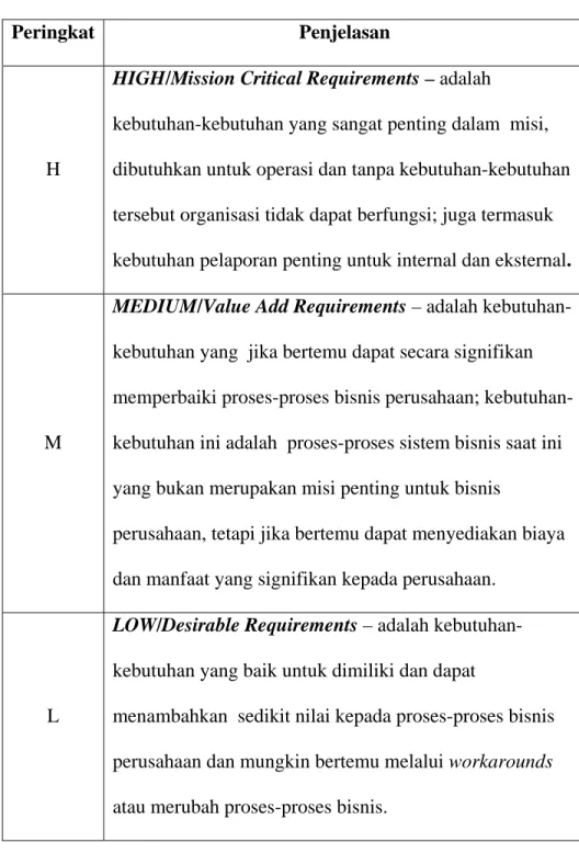 Tabel 2.3 Peringkat Kebutuhan Fit/Gap Analysis 