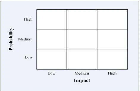 Gambar 2.5 Probability/Impact Matrix 