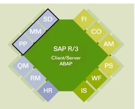 Gambar 2.4 SAP R/3 System (http://www.crawford- (http://www.crawford-software.com/SAP_ModulesMMPPSD.jpg 