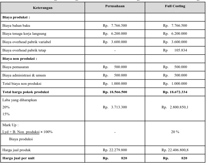 Tabel Perbandingan Harga Jual Perusahaan dengan metode Full Costing