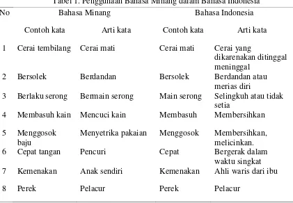 Tabel 1. Penggunaan Bahasa Minang dalam Bahasa Indonesia 