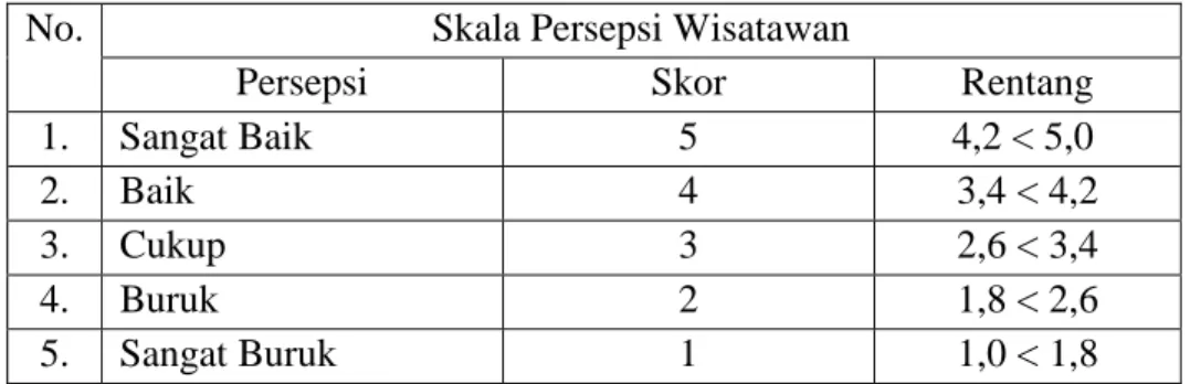 Tabel 3.2  Skala Likert 