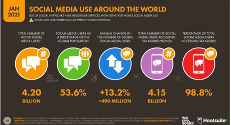 Gambar 1.2 Data Pengguna Media Sosial di Dunia 