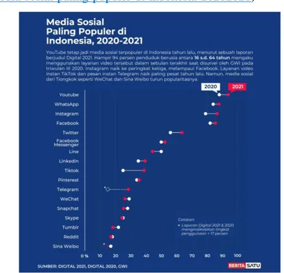 Gambar 1.3 Media sosial Paling Populer di Indonesia  Sumber : www.beritasatu.com ( diakses pada 25 Maret 22:50) 