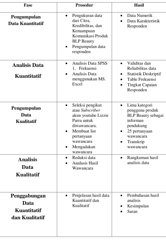 Tabel 3.1 Model Penelitian Sequential Explanator 