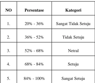 Tabel 3.8 Kategori Presentase 