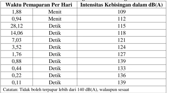 Tabel 3.3 Pengendalian Kebisingan 