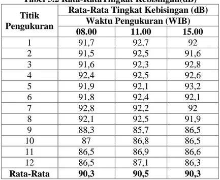 Tabel 5.2 Rata-RataTingkat Kebisingan(dB)  Titik 
