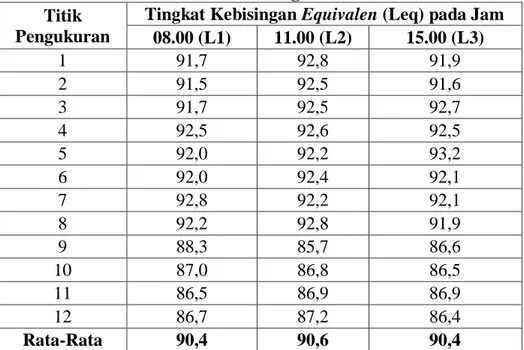 Tabel 5.3 Hasil Rekapitulasi Tingkat Kebisingan Equivalen (Leq) pada   Semua Titik Pengukuran 