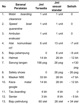 Tabel 3. Distribusi  jumlah  sarana  dan  peralatan  di  KKP Kelas II Padang tahun 2016 