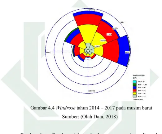 Gambar 4.4 Windrose tahun 2014 – 2017 pada musim barat  Sumber: (Olah Data, 2018) 