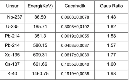 Tabel 1. Hasil pengukuran cacah latar  Unsur  Energi(KeV)  Cacah/dtk  Gaus Ratio 