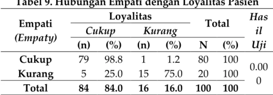 Tabel 9. Hubungan Empati dengan Loyalitas Pasien  Empati  (Empaty)  Loyalitas  Total  Hasil  Uji Cukup Kurang  (n)  (%)  (n)  (%)  N  (%)  Cukup  79  98.8  1  1.2  80  100  0.00 Kurang  5  25.0  15  75.0  20  100  0  Total  84  84.0  16  16.0  100  100  Su