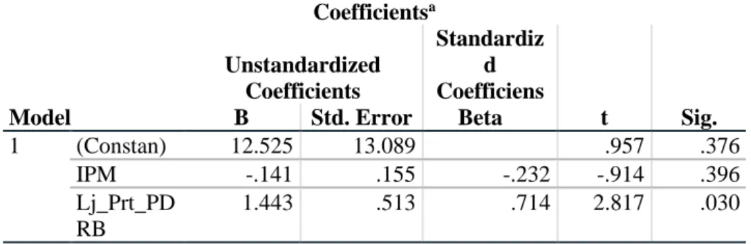 Tabel 8                                                                 Hasil uji t  Coefficients a  Model  Unstandardized Coefficients  Standardizd  Coefficiens  t  Sig
