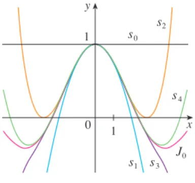 Figure 1 shows the graphs of these partial sums, which are polynomials. They are all approximations to the function  , but notice that the approximations become better when more terms are included