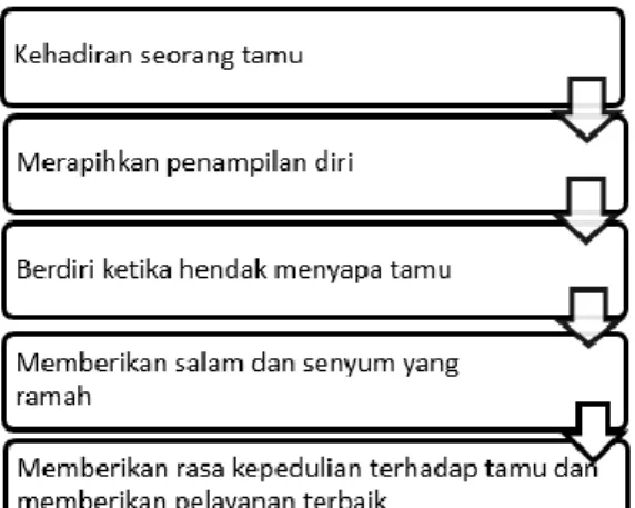 Gambar 1 Prosedur Pelayanan Tamu   (Sumber: PT. Keramindo Megah Pertiwi, 2020) 