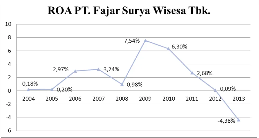 Tabel 1.1 ROA PT. Fajar Surya Wisesa Tbk. 