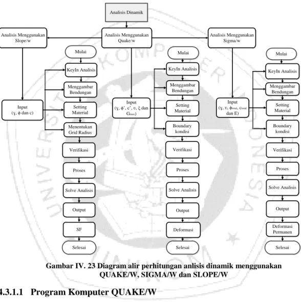 Gambar IV. 23 Diagram alir perhitungan anlisis dinamik menggunakan  QUAKE/W, SIGMA/W dan SLOPE/W 