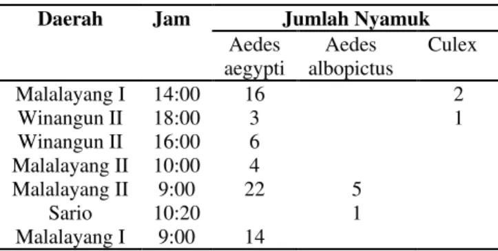 Tabel 2. Data sekunder hasil uji presipitasi  pakan darah wild Aedes aegypti betina 