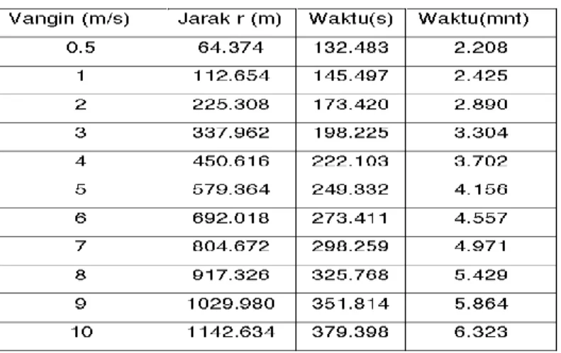 Tabel 2.1: Prediksi Jarak Jatuh Parasut  massa payload 1 kg,  , descent 3.5 m/s 