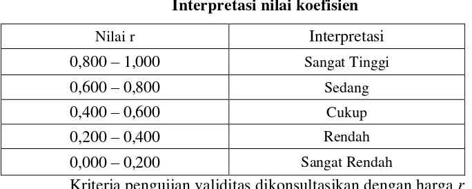 Tabel 3.1 Interpretasi nilai koefisien 